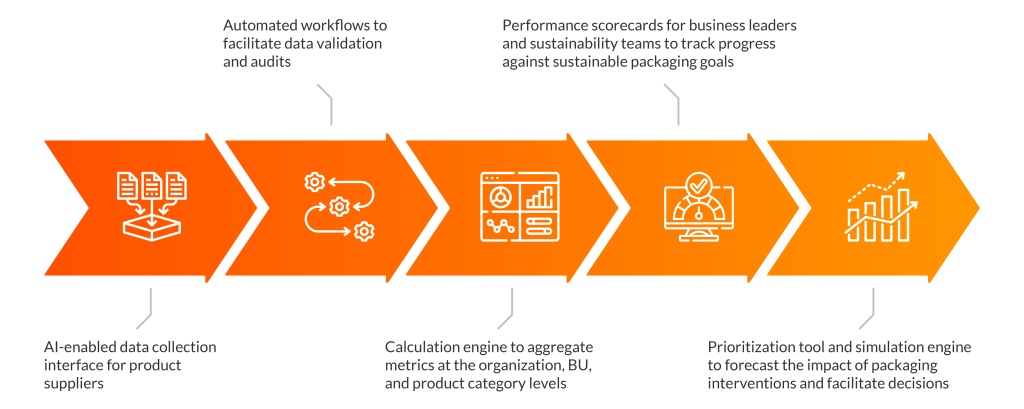 AI for Sustainable Packaging