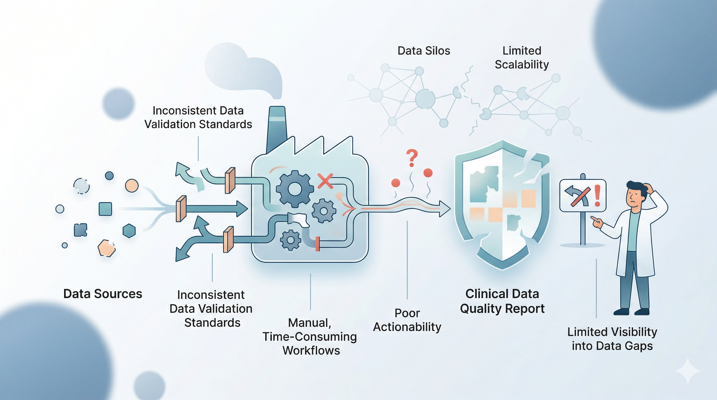 Improving Clinical Data Quality: From Manual Reporting to Intelligent Automation