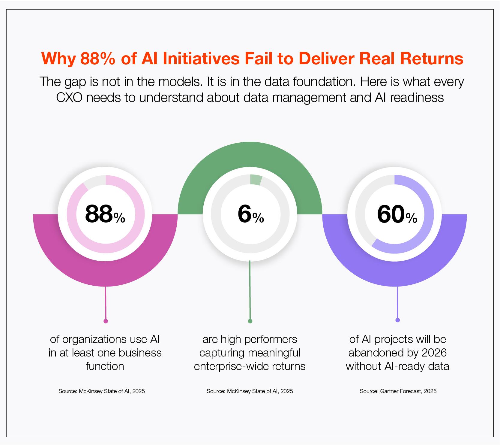 Why 88% of AI initiatives Fail to Deliver Real Returns