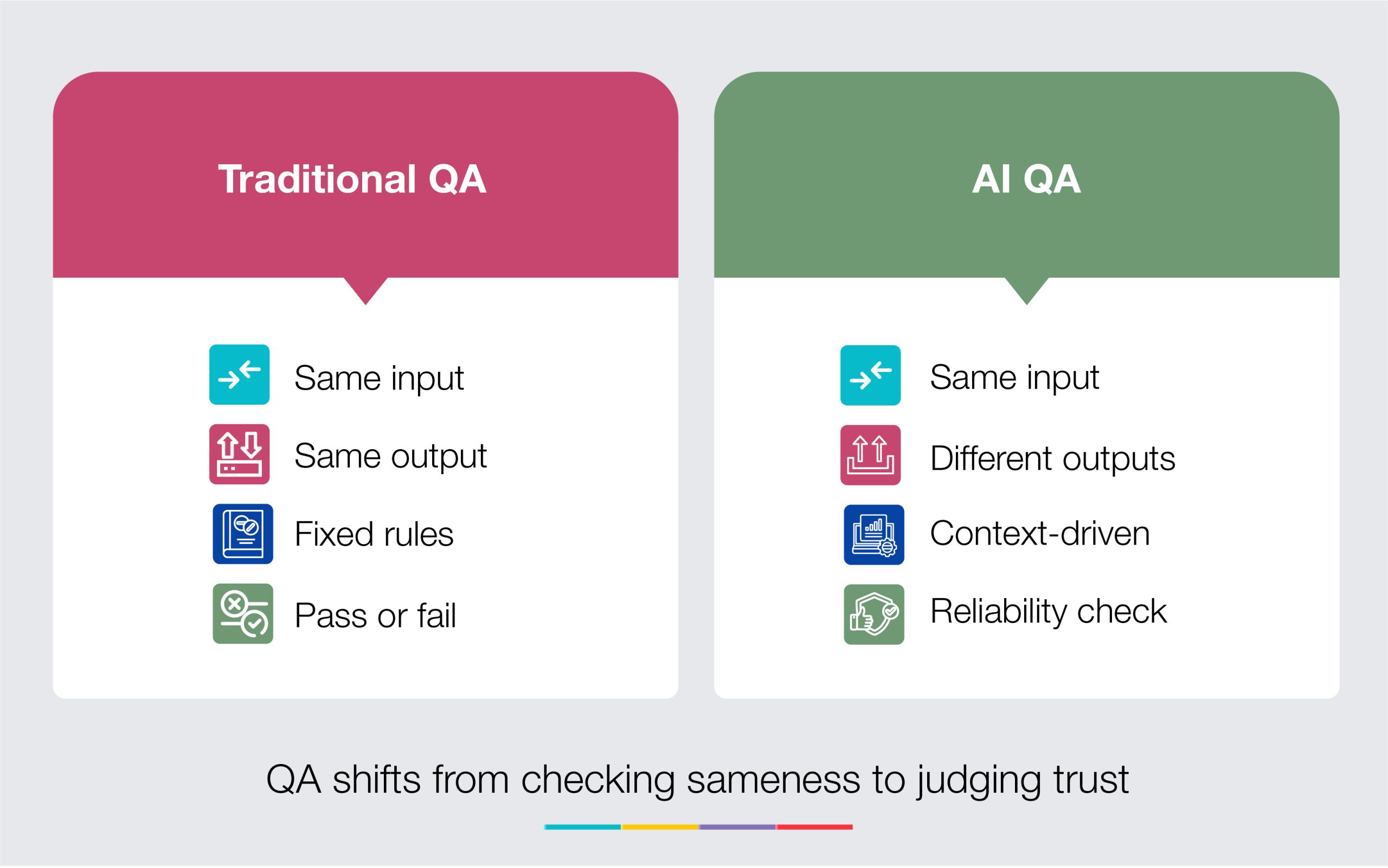 Testing the Untestable Quality Assurance Frameworks for AI Agents in Publishing Infographic1