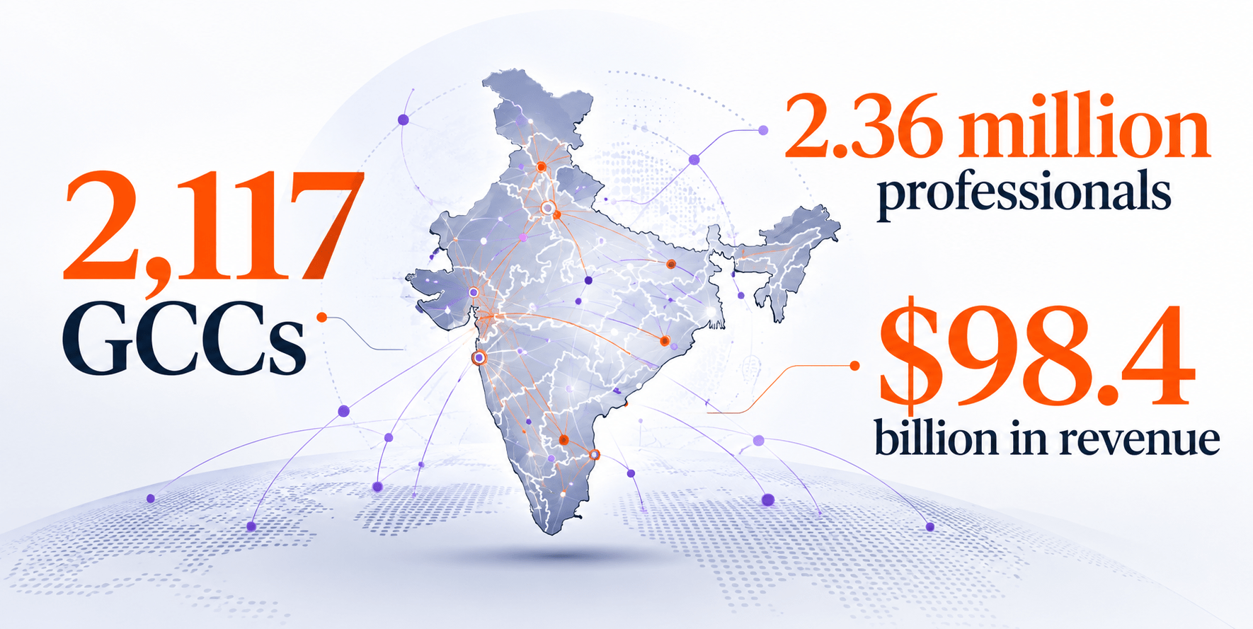 India’s GCC ecosystem with 2,117 centers, 2.36 million professionals, and $98.4 billion in revenue.