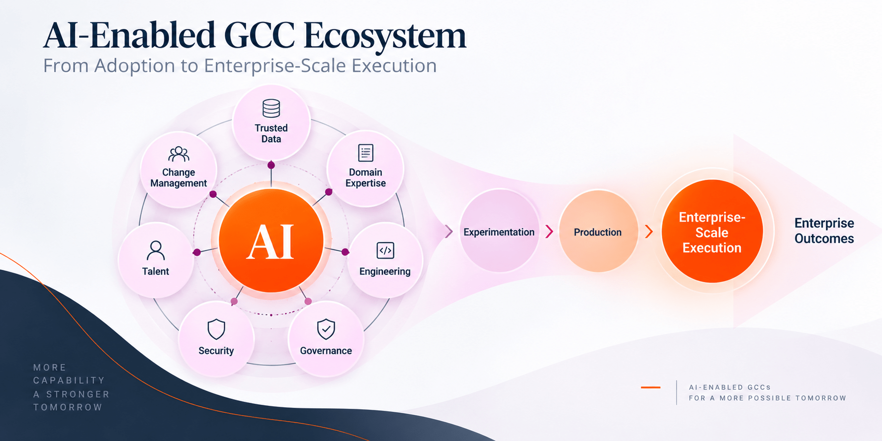 AI-enabled GCC ecosystem connecting trusted data, domain expertise, engineering, governance, security, talent, and change management for enterprise-scale execution.