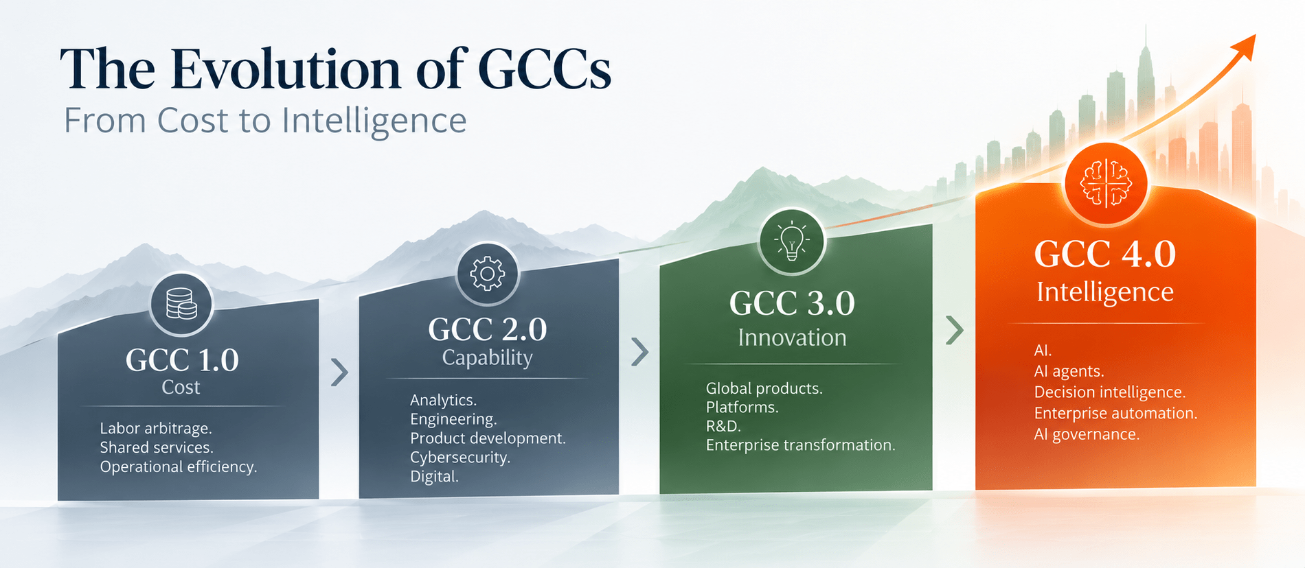 Evolution of AI-enabled GCCs in India through cost, capability, innovation, and intelligence stages.