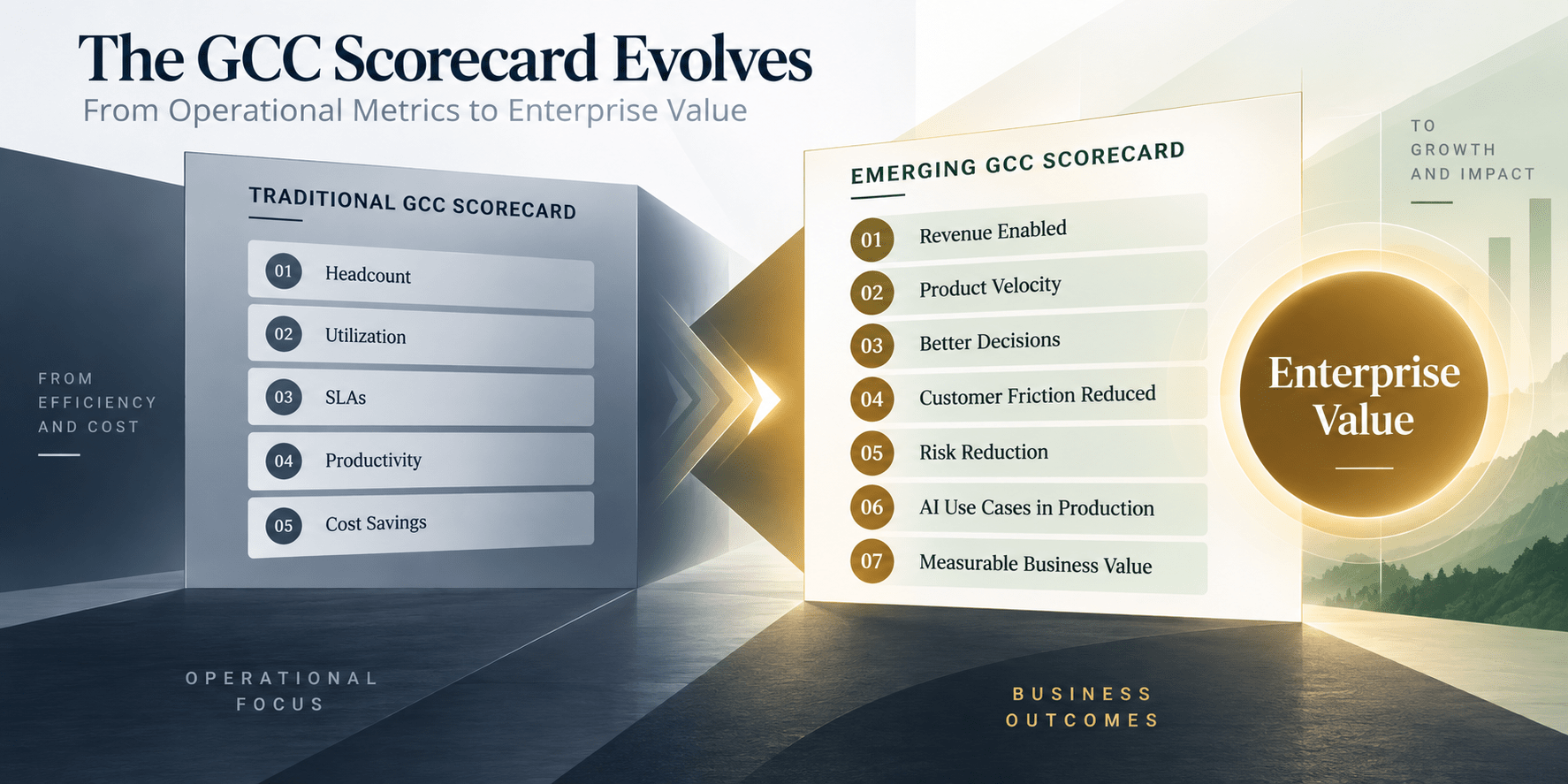 AI-enabled GCC scorecard shifting from headcount and cost savings to revenue, product velocity, better decisions, and measurable enterprise value.
