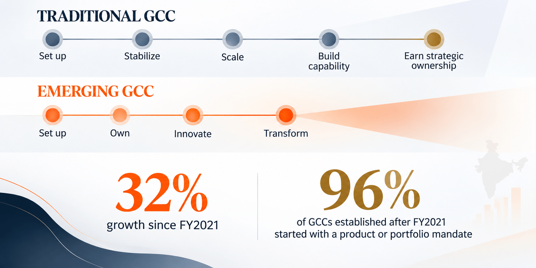 Traditional and emerging GCC journeys comparing gradual capability building with ownership, innovation, and transformation from setup.